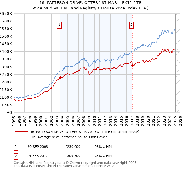 16, PATTESON DRIVE, OTTERY ST MARY, EX11 1TB: Price paid vs HM Land Registry's House Price Index