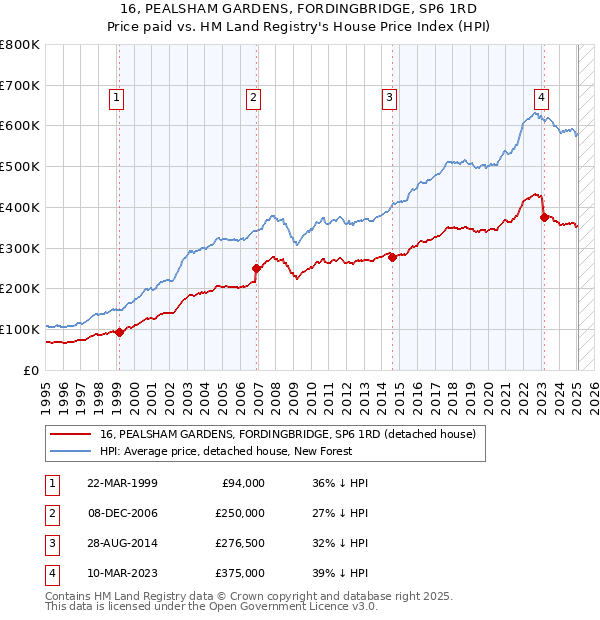 16, PEALSHAM GARDENS, FORDINGBRIDGE, SP6 1RD: Price paid vs HM Land Registry's House Price Index
