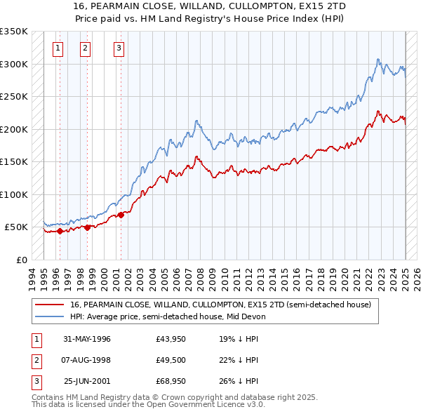 16, PEARMAIN CLOSE, WILLAND, CULLOMPTON, EX15 2TD: Price paid vs HM Land Registry's House Price Index