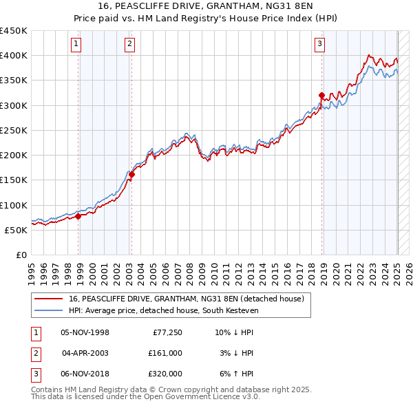 16, PEASCLIFFE DRIVE, GRANTHAM, NG31 8EN: Price paid vs HM Land Registry's House Price Index
