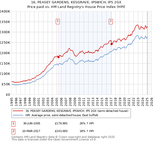 16, PEASEY GARDENS, KESGRAVE, IPSWICH, IP5 2GX: Price paid vs HM Land Registry's House Price Index