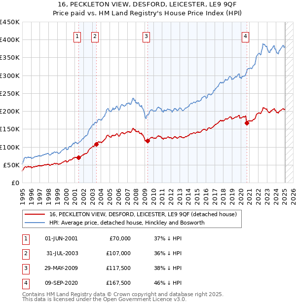 16, PECKLETON VIEW, DESFORD, LEICESTER, LE9 9QF: Price paid vs HM Land Registry's House Price Index