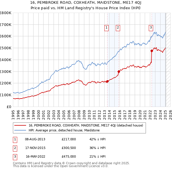 16, PEMBROKE ROAD, COXHEATH, MAIDSTONE, ME17 4QJ: Price paid vs HM Land Registry's House Price Index