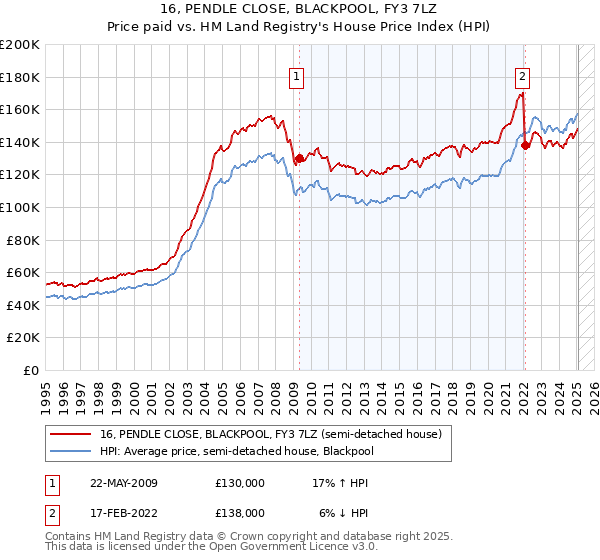 16, PENDLE CLOSE, BLACKPOOL, FY3 7LZ: Price paid vs HM Land Registry's House Price Index