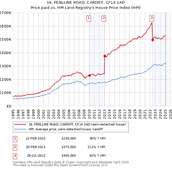 16, PENLLINE ROAD, CARDIFF, CF14 2AD: Price paid vs HM Land Registry's House Price Index