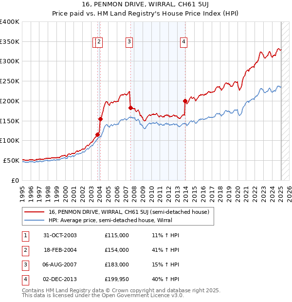 16, PENMON DRIVE, WIRRAL, CH61 5UJ: Price paid vs HM Land Registry's House Price Index
