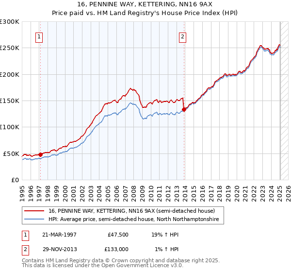 16, PENNINE WAY, KETTERING, NN16 9AX: Price paid vs HM Land Registry's House Price Index