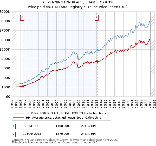 16, PENNINGTON PLACE, THAME, OX9 3YL: Price paid vs HM Land Registry's House Price Index