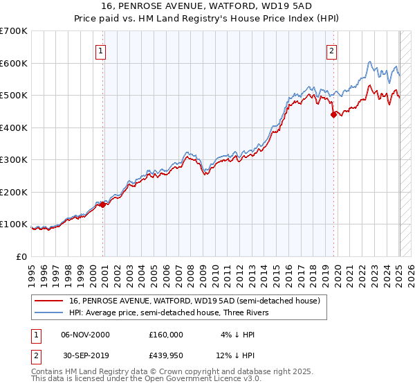 16, PENROSE AVENUE, WATFORD, WD19 5AD: Price paid vs HM Land Registry's House Price Index