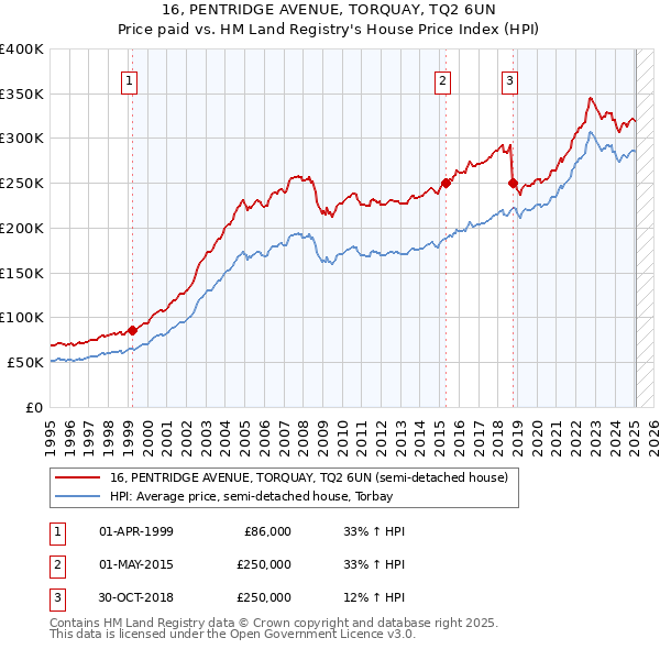 16, PENTRIDGE AVENUE, TORQUAY, TQ2 6UN: Price paid vs HM Land Registry's House Price Index