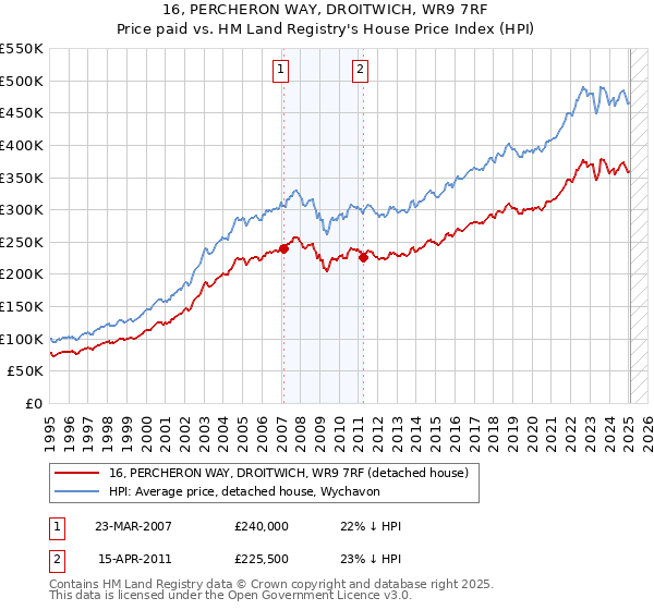 16, PERCHERON WAY, DROITWICH, WR9 7RF: Price paid vs HM Land Registry's House Price Index