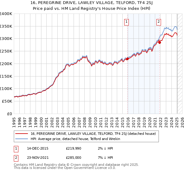 16, PEREGRINE DRIVE, LAWLEY VILLAGE, TELFORD, TF4 2SJ: Price paid vs HM Land Registry's House Price Index