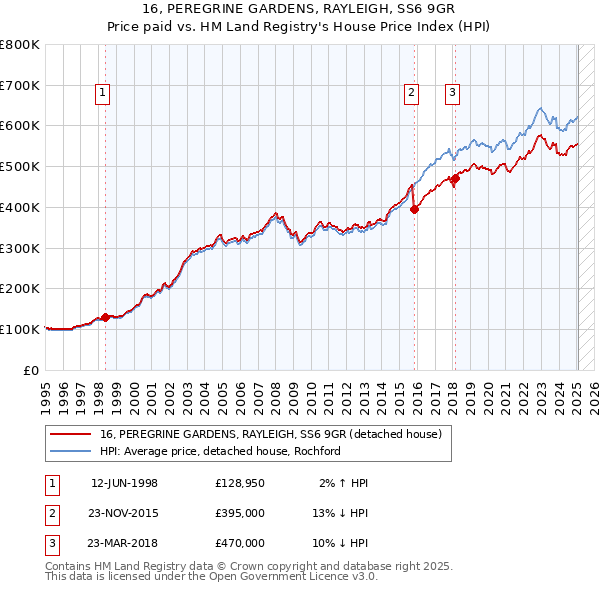 16, PEREGRINE GARDENS, RAYLEIGH, SS6 9GR: Price paid vs HM Land Registry's House Price Index