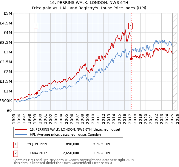 16, PERRINS WALK, LONDON, NW3 6TH: Price paid vs HM Land Registry's House Price Index