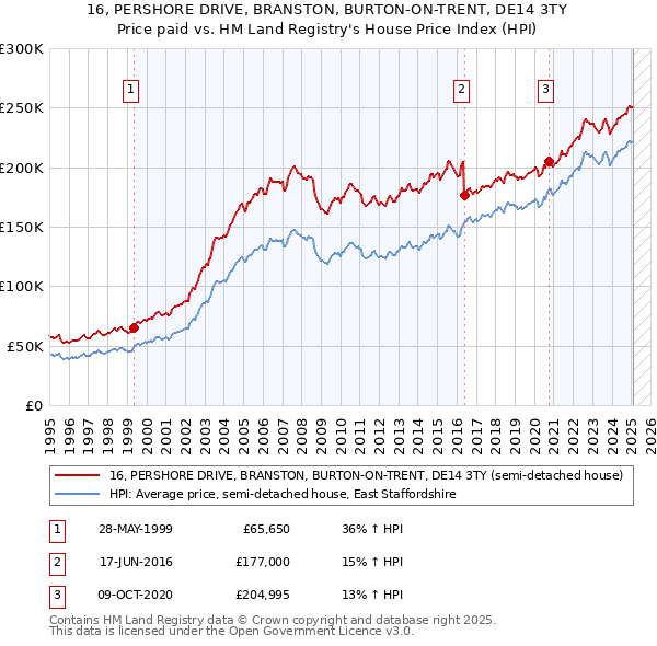 16, PERSHORE DRIVE, BRANSTON, BURTON-ON-TRENT, DE14 3TY: Price paid vs HM Land Registry's House Price Index
