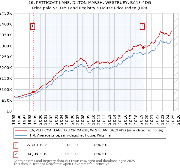 16, PETTICOAT LANE, DILTON MARSH, WESTBURY, BA13 4DG: Price paid vs HM Land Registry's House Price Index