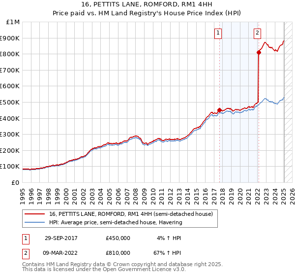 16, PETTITS LANE, ROMFORD, RM1 4HH: Price paid vs HM Land Registry's House Price Index