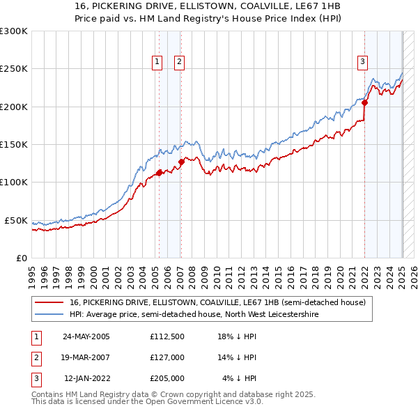 16, PICKERING DRIVE, ELLISTOWN, COALVILLE, LE67 1HB: Price paid vs HM Land Registry's House Price Index