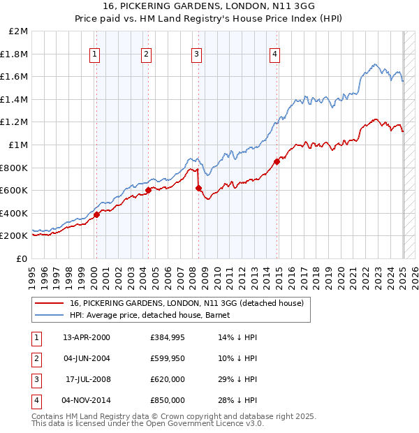 16, PICKERING GARDENS, LONDON, N11 3GG: Price paid vs HM Land Registry's House Price Index