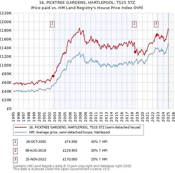 16, PICKTREE GARDENS, HARTLEPOOL, TS25 5TZ: Price paid vs HM Land Registry's House Price Index