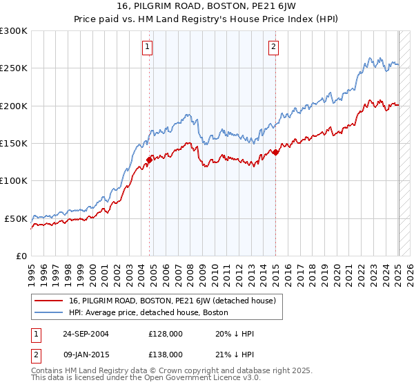 16, PILGRIM ROAD, BOSTON, PE21 6JW: Price paid vs HM Land Registry's House Price Index
