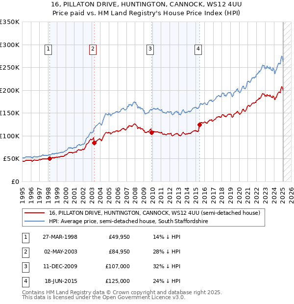 16, PILLATON DRIVE, HUNTINGTON, CANNOCK, WS12 4UU: Price paid vs HM Land Registry's House Price Index