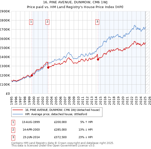 16, PINE AVENUE, DUNMOW, CM6 1WJ: Price paid vs HM Land Registry's House Price Index