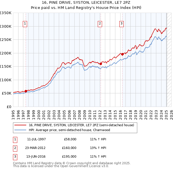 16, PINE DRIVE, SYSTON, LEICESTER, LE7 2PZ: Price paid vs HM Land Registry's House Price Index