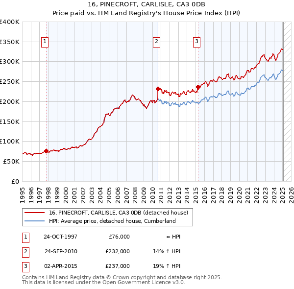 16, PINECROFT, CARLISLE, CA3 0DB: Price paid vs HM Land Registry's House Price Index