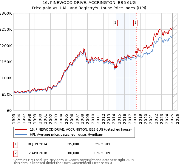 16, PINEWOOD DRIVE, ACCRINGTON, BB5 6UG: Price paid vs HM Land Registry's House Price Index