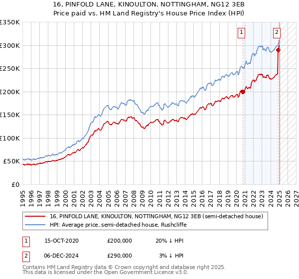 16, PINFOLD LANE, KINOULTON, NOTTINGHAM, NG12 3EB: Price paid vs HM Land Registry's House Price Index