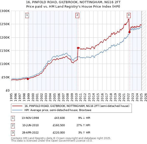 16, PINFOLD ROAD, GILTBROOK, NOTTINGHAM, NG16 2FT: Price paid vs HM Land Registry's House Price Index