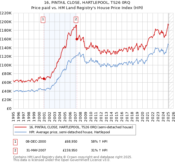 16, PINTAIL CLOSE, HARTLEPOOL, TS26 0RQ: Price paid vs HM Land Registry's House Price Index