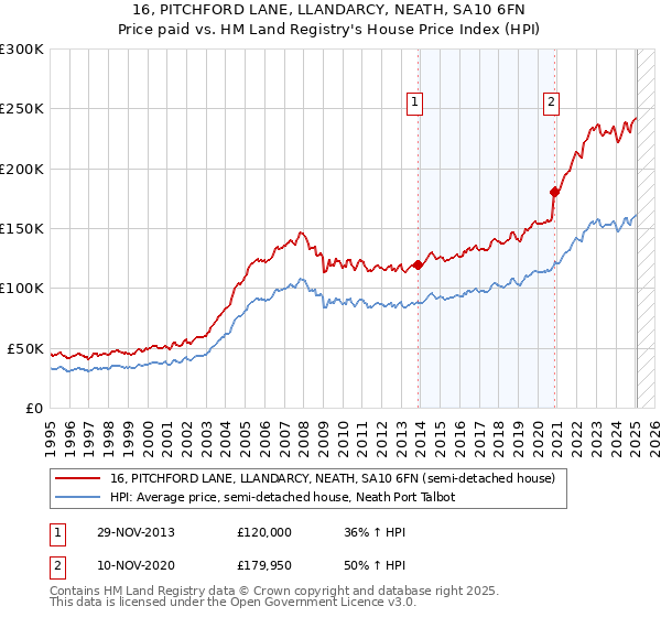 16, PITCHFORD LANE, LLANDARCY, NEATH, SA10 6FN: Price paid vs HM Land Registry's House Price Index