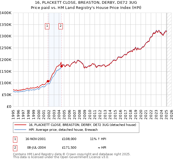 16, PLACKETT CLOSE, BREASTON, DERBY, DE72 3UG: Price paid vs HM Land Registry's House Price Index