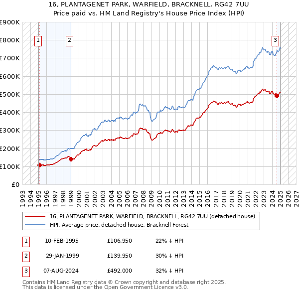 16, PLANTAGENET PARK, WARFIELD, BRACKNELL, RG42 7UU: Price paid vs HM Land Registry's House Price Index