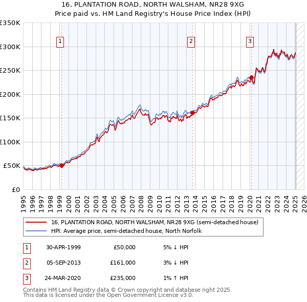 16, PLANTATION ROAD, NORTH WALSHAM, NR28 9XG: Price paid vs HM Land Registry's House Price Index