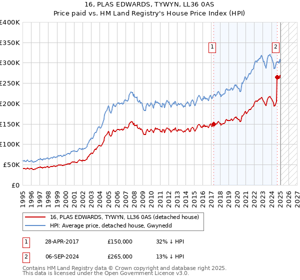 16, PLAS EDWARDS, TYWYN, LL36 0AS: Price paid vs HM Land Registry's House Price Index
