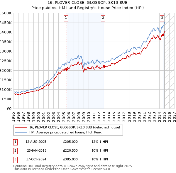 16, PLOVER CLOSE, GLOSSOP, SK13 8UB: Price paid vs HM Land Registry's House Price Index