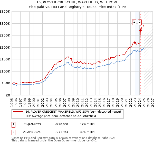 16, PLOVER CRESCENT, WAKEFIELD, WF1 2GW: Price paid vs HM Land Registry's House Price Index