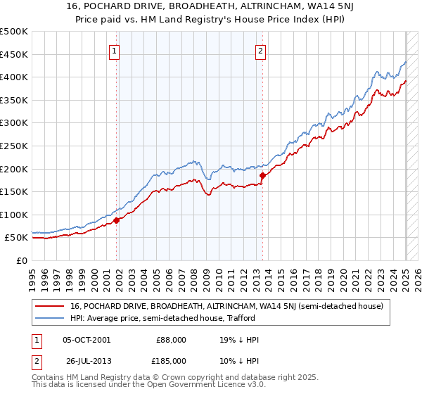 16, POCHARD DRIVE, BROADHEATH, ALTRINCHAM, WA14 5NJ: Price paid vs HM Land Registry's House Price Index