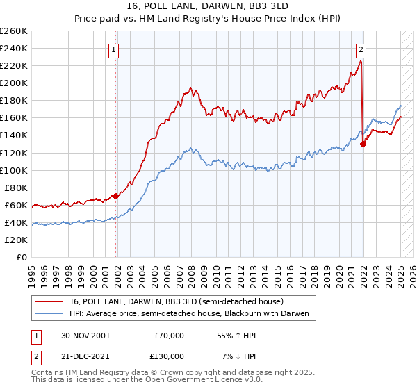 16, POLE LANE, DARWEN, BB3 3LD: Price paid vs HM Land Registry's House Price Index