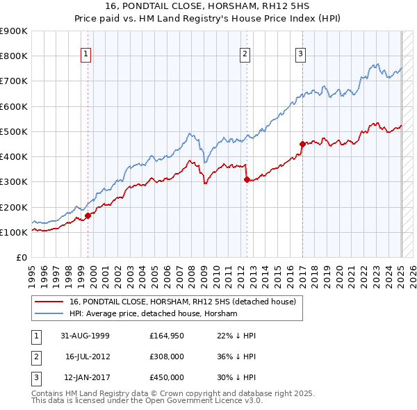 16, PONDTAIL CLOSE, HORSHAM, RH12 5HS: Price paid vs HM Land Registry's House Price Index