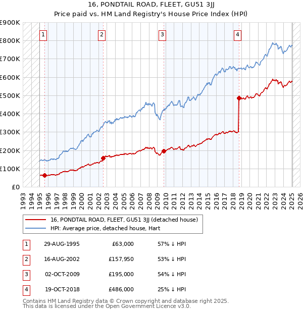 16, PONDTAIL ROAD, FLEET, GU51 3JJ: Price paid vs HM Land Registry's House Price Index