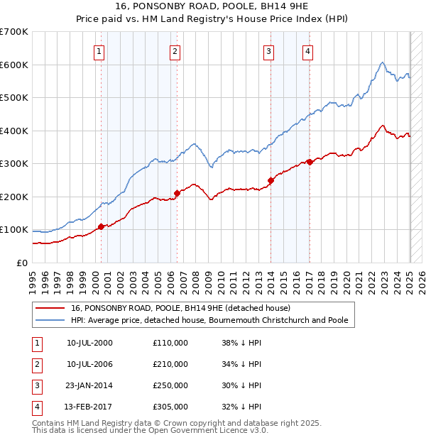 16, PONSONBY ROAD, POOLE, BH14 9HE: Price paid vs HM Land Registry's House Price Index