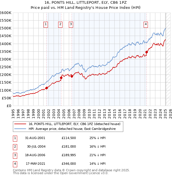 16, PONTS HILL, LITTLEPORT, ELY, CB6 1PZ: Price paid vs HM Land Registry's House Price Index