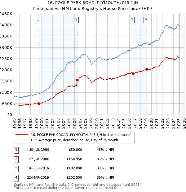 16, POOLE PARK ROAD, PLYMOUTH, PL5 1JH: Price paid vs HM Land Registry's House Price Index
