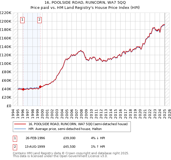 16, POOLSIDE ROAD, RUNCORN, WA7 5QQ: Price paid vs HM Land Registry's House Price Index