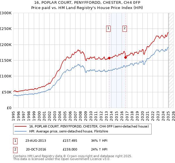 16, POPLAR COURT, PENYFFORDD, CHESTER, CH4 0FP: Price paid vs HM Land Registry's House Price Index