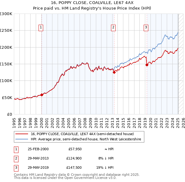16, POPPY CLOSE, COALVILLE, LE67 4AX: Price paid vs HM Land Registry's House Price Index